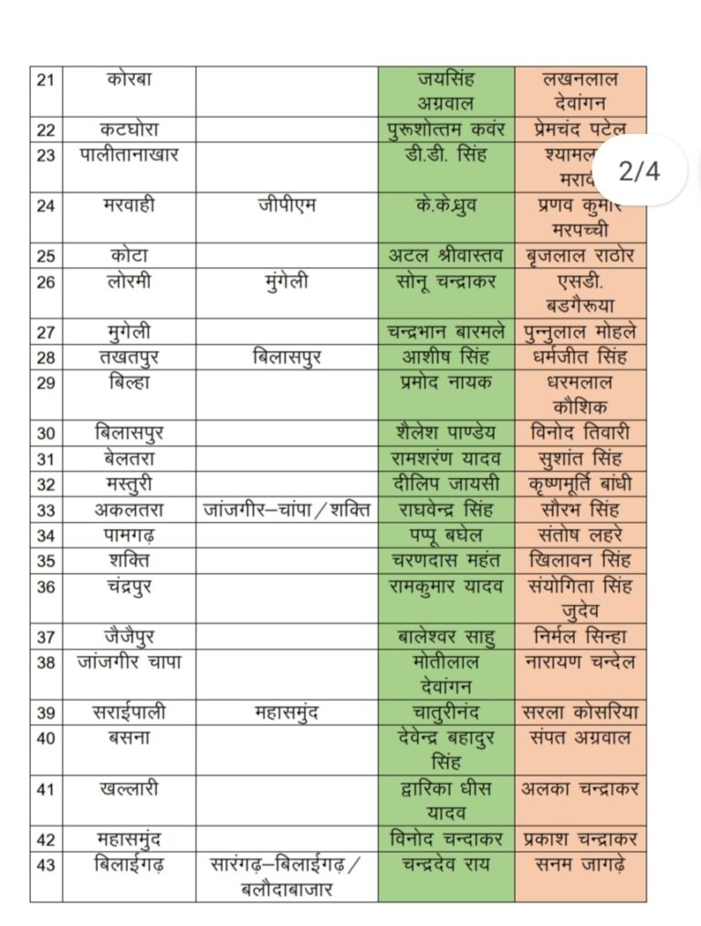 CG-/ कांग्रेस बीजेपी के 90 विधानसभा सीट के सिंगल पैनल नामों की संभावित सूची, सोशल मीडिया पर वायरल ?