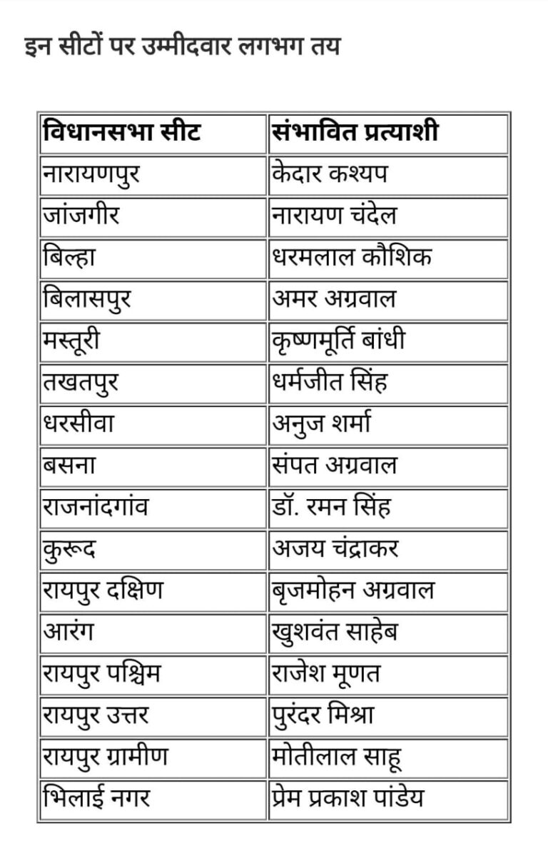 क्या भाजपा BJP ने  जारी कर दी कैंडिडेट्स की दूसरी लिस्ट! सोशल मीडिया पर वायरल सूची का क्या है सच? पूरे प्रदेश में खलबली 