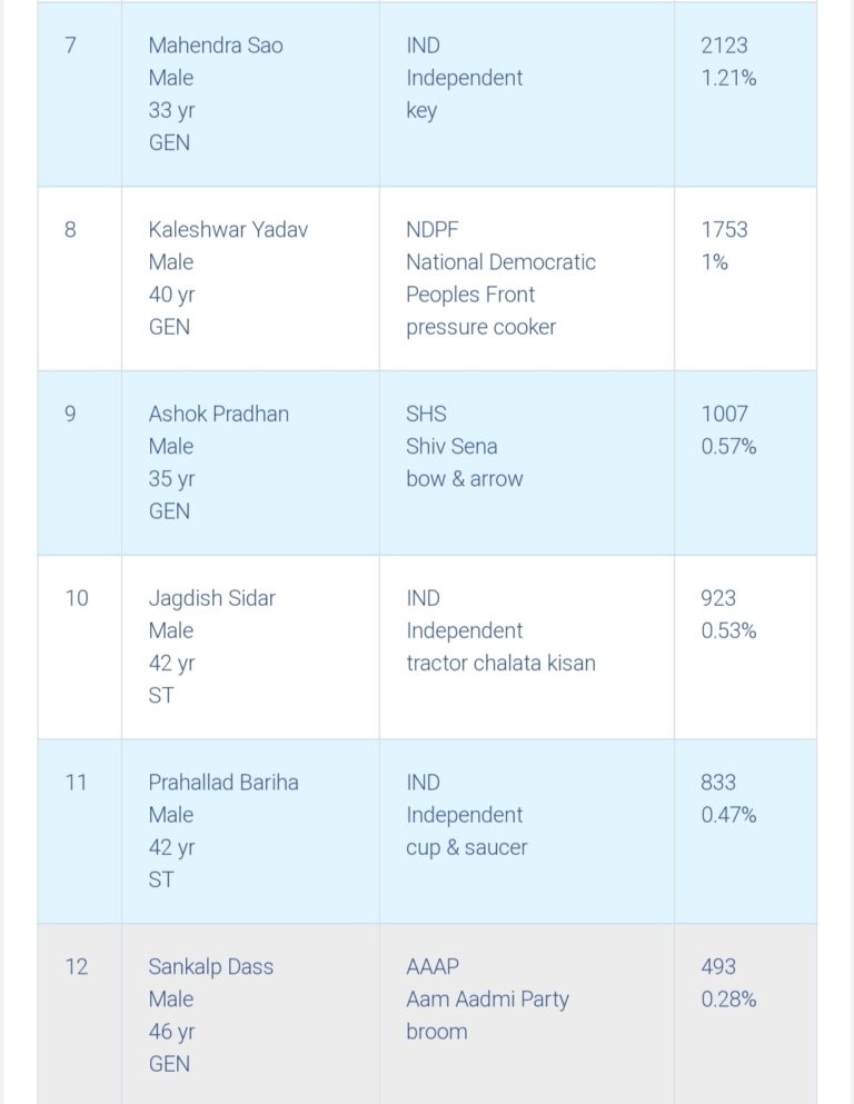 बसना विधानसभा 2018 चुनाव के परिणाम 16 उम्मीदवारों पर एक नजर , डॉ सम्पत अग्रवाल को टिकट मिलने की खबर पर राजनीतिक दिलो की धड़कने तेज उनके समर्थकों में खुसी का माहौल ।