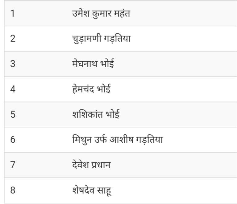 सरायपाली पुलिस ने मुखबिर की सूचना पर इस गांव में 8 जुआड़ियों को गिरफ्तार किया ।