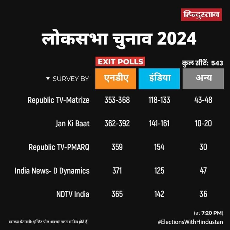 लोकसभा चुनाव के लिए वोटिंग खत्म होते ही एग्जिट पोल के नतीजे आने शुरू हो गए हैं। ज्यादातर एग्जिट पोल बीजेपी को 2019 से भी बड़े बहुमत और NDA की तीसरी बार वापसी की भविष्यवाणी कर रहे हैं