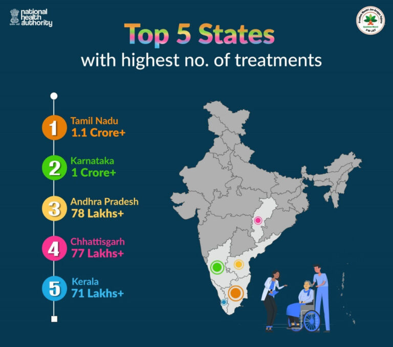 छत्तीसगढ़ : आयुष्मान भारत योजना के क्रियान्वयन में देश के अग्रणी राज्यों में शामिल है छत्तीसगढ़