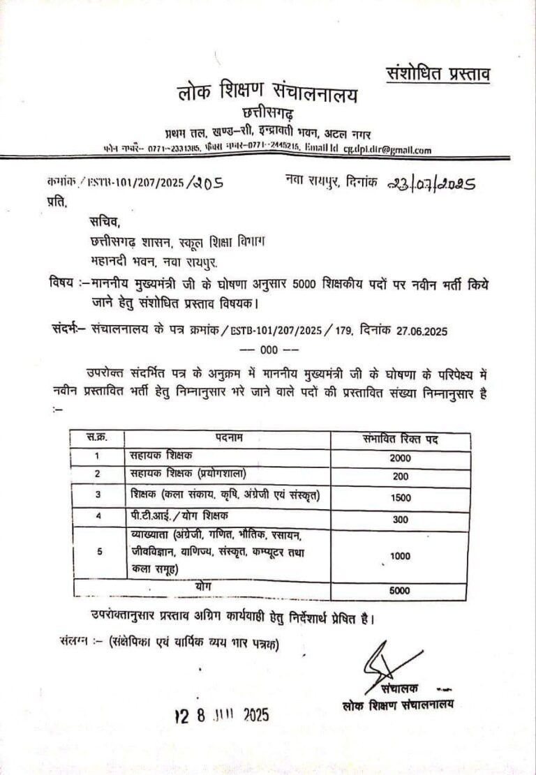 छत्तीसगढ़ में 5000 शिक्षकों की भर्ती को मिली हरी झंडी, विभाग ने जारी किया संशोधित प्रस्ताव