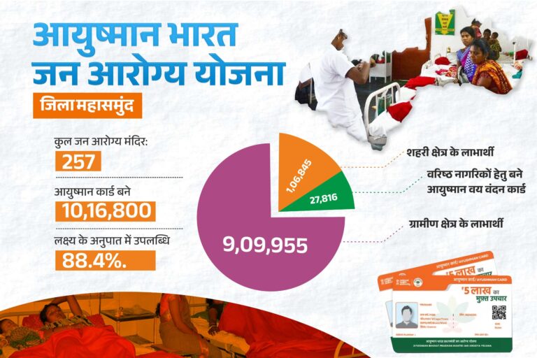 महासमुंद/आयुष्मान भारत जन आरोग्य योजना से स्वस्थ हो रहा जिला 10 लाख से अधिक हितग्राही बने आयुष्मान कार्डधारी, 27 हजार वरिष्ठजन को मिला वय वंदन कार्ड का लाभ