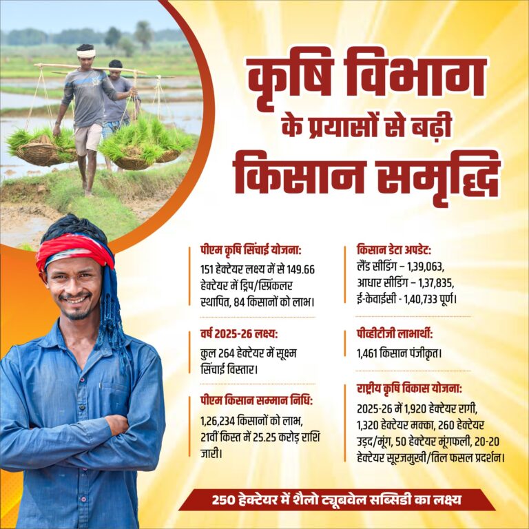 महासमुंद कृषि विभाग के समन्वित प्रयासों से किसानों के समृद्धि के द्वार खुले विभिन्न नवाचारी योजनाओं से आर्थिक उन्नति की दिशा में कारगर पहल