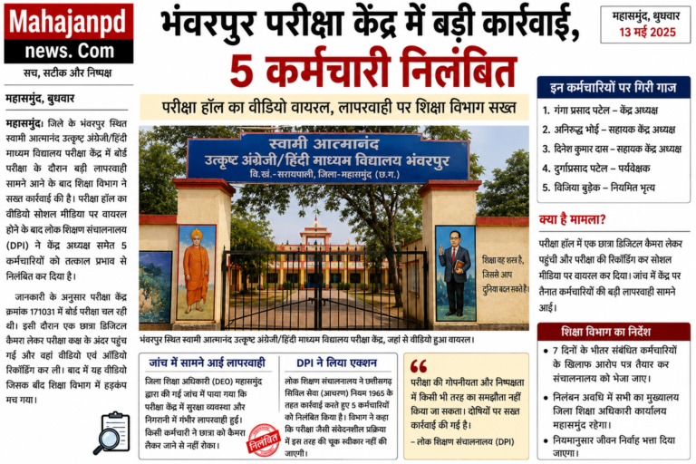 महासमुंद:भंवरपुर परीक्षा केंद्र में बड़ी कार्रवाई, 5 कर्मचारी निलंबित भंवरपुर में वायरल वीडियो के बाद शिक्षा विभाग का बड़ा एक्शन