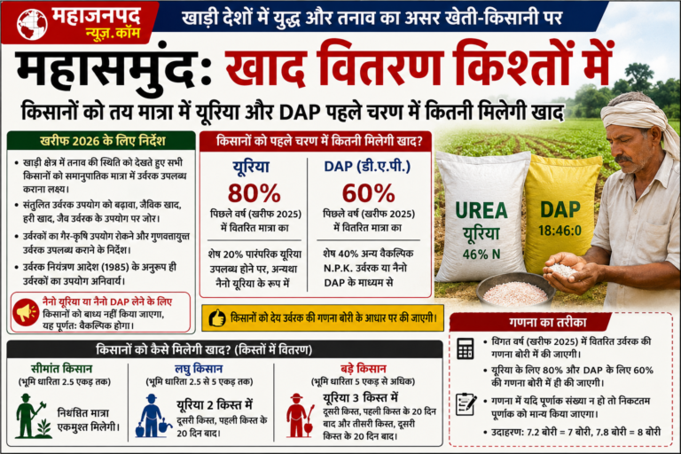 महासमुंद: खाद वितरण किश्तों में खाड़ी देशों में युद्ध और तनाव का असर खेती-किसानी पर , किसानों को तय मात्रा में यूरिया और DAP पहले चरण में कितना मिलेगा खाद