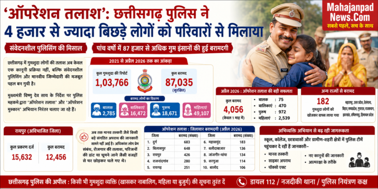 CG: ऑपरेशन तलाश: छत्तीसगढ़ पुलिस ने 4 हजार से ज्यादा बिछड़े लोगों को परिवारों से मिलाया’ ’पांच वर्षों में 87 हजार से अधिक गुम इंसानों की हुई बरामदगी’ देखे डाटा सभी जिलों का
