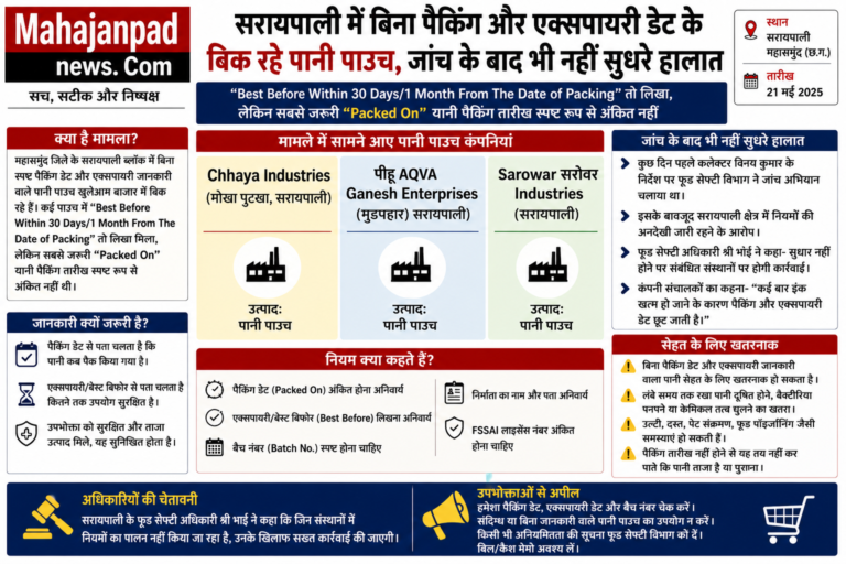 सरायपाली: धड़ल्ले से ग्रामीण क्षेत्र में बिना पैकिंग और एक्सपायरी डेट के बिक रहे पानी पाउच, बॉटल और कोलड्रिंक जीरा,कलेक्टर के निर्देशन के जांच कार्यवाही के बाद भी नहीं सुधरे हालात , क्या कहा अधिकारी ने पढ़े पूरी खबर 