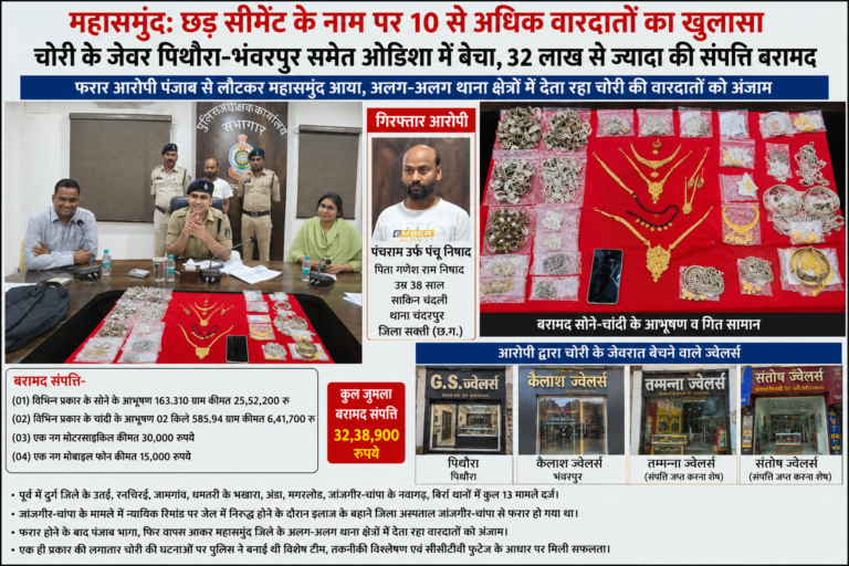 महासमुंद: छड़-सीमेंट के नाम पर 10 से अधिक वारदातों का खुलासा, चोरी के ज्वेलर्स पिथौरा-भंवरपुर में बेचा, 32 लाख से ज्यादा की संपत्ति बरामद फरार आरोपी पंजाब से लौटकर महासमुंद में देता रहा चोरी की घटनाओं को अंजाम