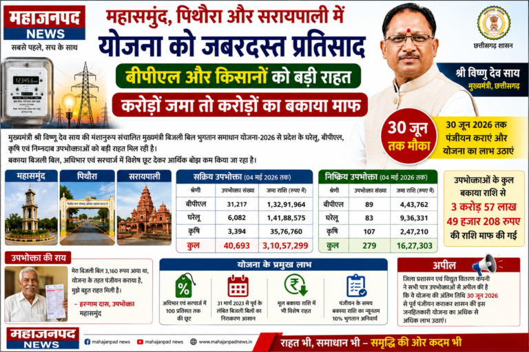 महासमुंद, पिथौरा और सरायपाली में योजना को जबरदस्त प्रतिसाद,बीपीएल और किसानों को बड़ी राहत करोड़ों जमा तो करोड़ों का बकाया माफ 30 जून तक मौका