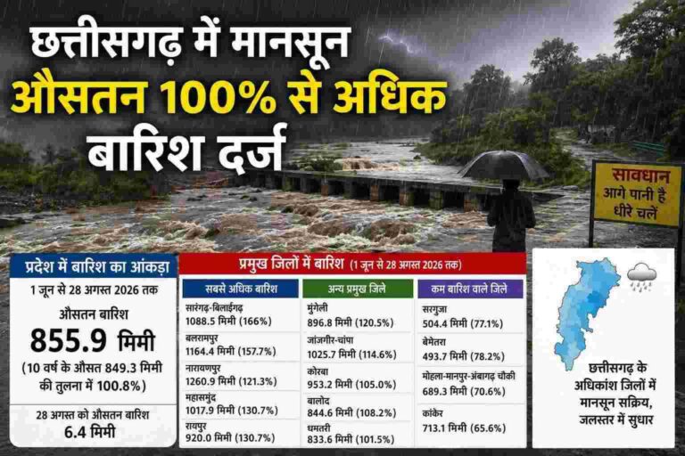 महासमुंद में 130.7%, रायपुर में 130.7% और सारंगढ़-बिलाईगढ़ में रिकॉर्ड 166% बारिश
